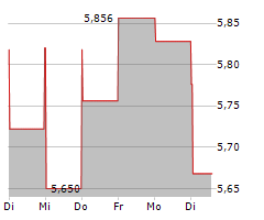 YEXT INC Chart 1 Jahr