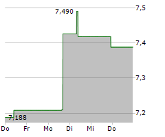 YEXT INC Chart 1 Jahr