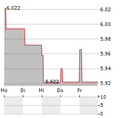 YEXT Aktie 5-Tage-Chart