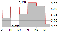 YEXT INC 5-Tage-Chart