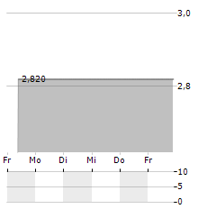 YGGDRASIL SPAC 1 Aktie 5-Tage-Chart