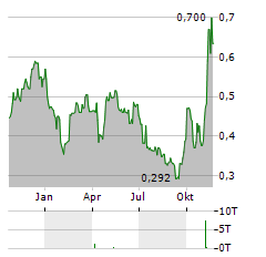 YIDU TECH Aktie Chart 1 Jahr