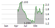 YIHAI INTERNATIONAL HOLDING LTD Chart 1 Jahr