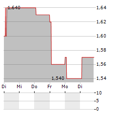 YIHAI INTERNATIONAL Aktie 5-Tage-Chart