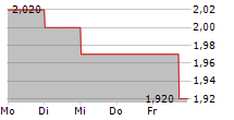 YIHAI INTERNATIONAL HOLDING LTD 5-Tage-Chart