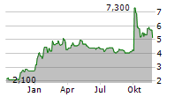 YIREN DIGITAL LTD ADR Chart 1 Jahr