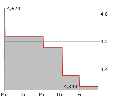 YIREN DIGITAL LTD ADR Chart 1 Jahr