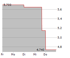 YIREN DIGITAL LTD ADR Chart 1 Jahr