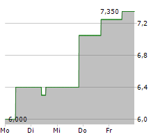 YIREN DIGITAL LTD ADR Chart 1 Jahr