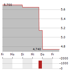 YIREN DIGITAL Aktie 5-Tage-Chart