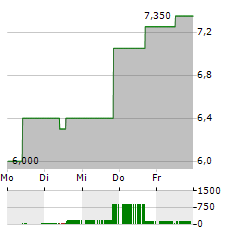 YIREN DIGITAL Aktie 5-Tage-Chart