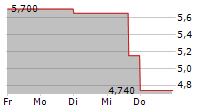 YIREN DIGITAL LTD ADR 5-Tage-Chart