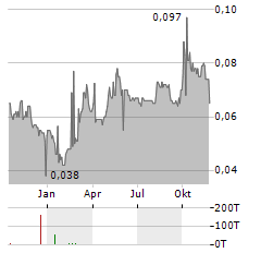 YIXIN GROUP Aktie Chart 1 Jahr