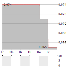 YIXIN GROUP Aktie 5-Tage-Chart