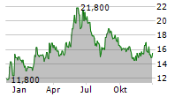 YOC AG Chart 1 Jahr