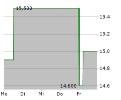 YOC AG Chart 1 Jahr