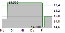 YOC AG 5-Tage-Chart