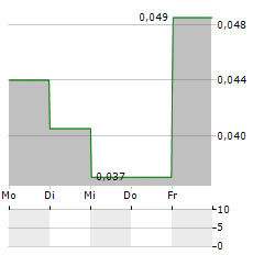 YOJEE Aktie 5-Tage-Chart