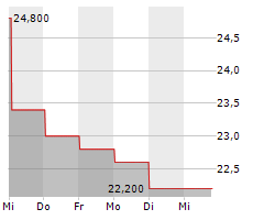 YOKOGAWA ELECTRIC CORPORATION Chart 1 Jahr