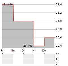 YOKOGAWA ELECTRIC Aktie 5-Tage-Chart