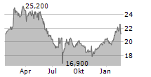 YOKOHAMA RUBBER CO LTD Chart 1 Jahr