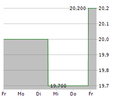 YOKOHAMA RUBBER CO LTD Chart 1 Jahr