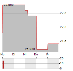 YOKOHAMA RUBBER Aktie 5-Tage-Chart