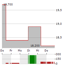 YOKOHAMA RUBBER Aktie 5-Tage-Chart