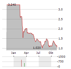 YOLO GROUP Aktie Chart 1 Jahr