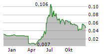 YOMA STRATEGIC HOLDINGS LTD Chart 1 Jahr