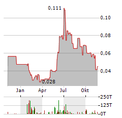 YOMA STRATEGIC Aktie Chart 1 Jahr