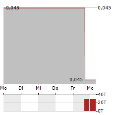 YOMA STRATEGIC Aktie 5-Tage-Chart