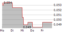 YOMA STRATEGIC HOLDINGS LTD 5-Tage-Chart