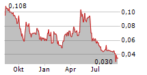 YORK HARBOUR METALS INC Chart 1 Jahr