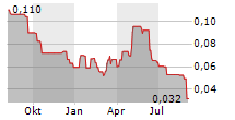 YORK HARBOUR METALS INC Chart 1 Jahr