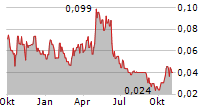 YORK HARBOUR METALS INC Chart 1 Jahr