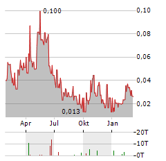 YORK HARBOUR METALS Aktie Chart 1 Jahr