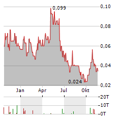 YORK HARBOUR METALS Aktie Chart 1 Jahr