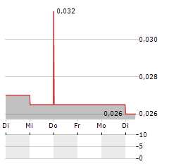 YORK HARBOUR METALS Aktie 5-Tage-Chart