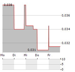 YORK HARBOUR METALS Aktie 5-Tage-Chart