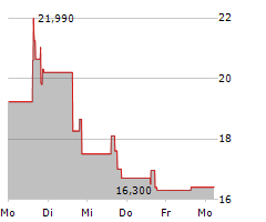 YOSHIHARU GLOBAL CO Chart 1 Jahr