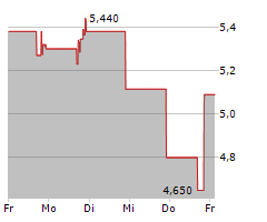 YOUDAO INC ADR Chart 1 Jahr