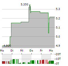 YOUDAO Aktie 5-Tage-Chart