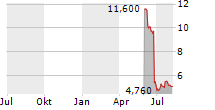 YOUGOV PLC Chart 1 Jahr