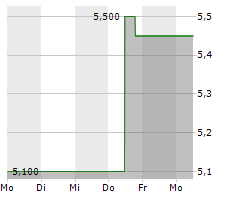 YOUGOV PLC Chart 1 Jahr