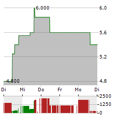 YOUGOV Aktie 5-Tage-Chart