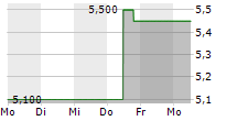 YOUGOV PLC 5-Tage-Chart