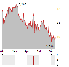 YOUNG & COS Aktie Chart 1 Jahr