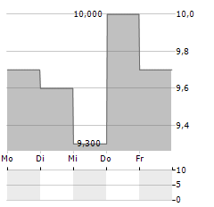 YOUNG & COS Aktie 5-Tage-Chart