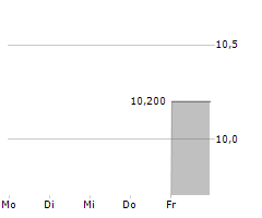 YOUNITED FINANCIAL SA Chart 1 Jahr